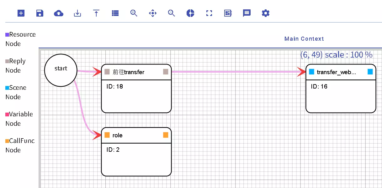當前使用的流程