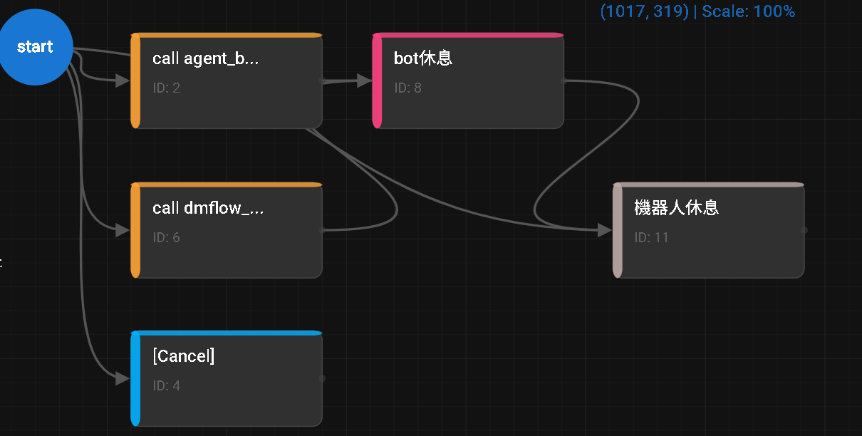 dmflow 流程設計圖